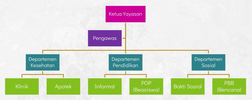 struktur organisasi ysg